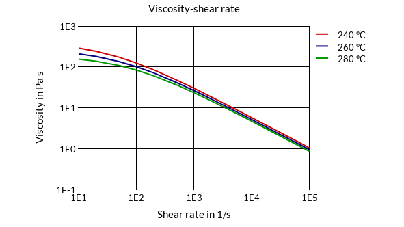 DSM Engineering Materials Akulon K225-KV Viscosity-Shear Rate