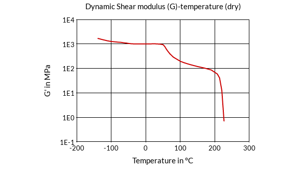 DSM Engineering Materials Akulon K240-HP Dynamic Shear Modulus (G)-Temperature (dry)