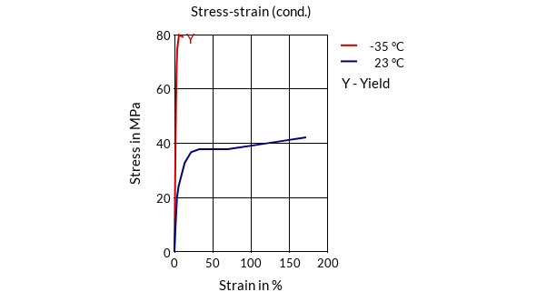 DSM Engineering Materials Akulon K240-HP Stress-Strain (cond.)