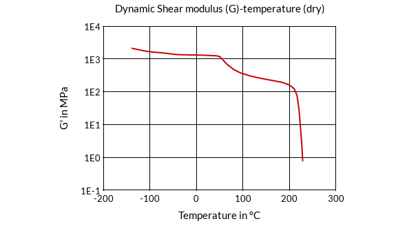 DSM Engineering Materials Akulon K240-HPG3 Dynamic Shear Modulus (G)-Temperature (dry)
