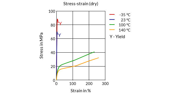 DSM Engineering Materials Akulon K240-HP Stress-Strain (dry)