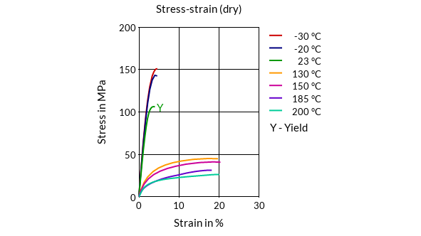 DSM Engineering Materials Akulon K240-HPG3 Stress-Strain (dry)