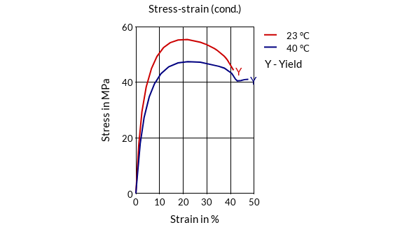 DSM Engineering Materials Akulon S223-DH Stress-Strain (cond.)