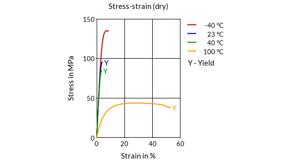 DSM Engineering Materials Akulon S223-DH Stress-Strain (dry)