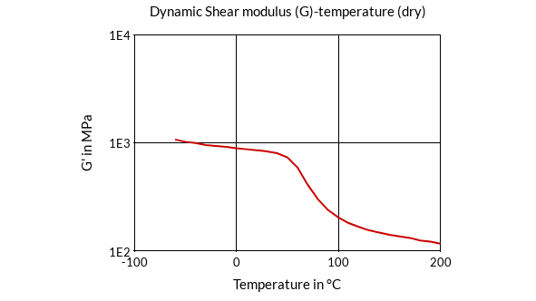 DSM Engineering Materials Akulon S223-E Dynamic Shear Modulus (G)-Temperature (dry)