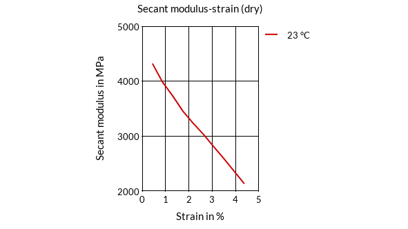 DSM Engineering Materials Akulon S223-E Secant Modulus-Strain (dry)