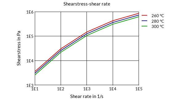DSM Engineering Materials Akulon S223-E Shearstress-Shear Rate