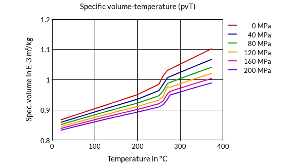 DSM Engineering Materials Akulon S223-E Specific Volume-Temperature (pvT)