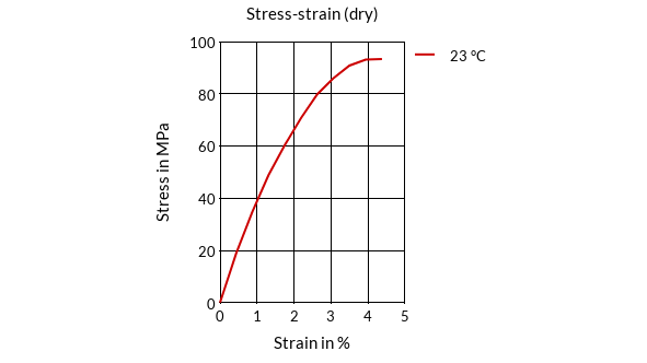 DSM Engineering Materials Akulon S223-E Stress-Strain (dry)