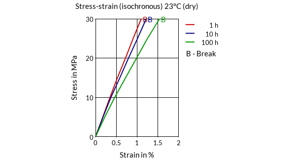 DSM Engineering Materials Akulon S223-E Stress-Strain (isochronous) 23°C (dry)