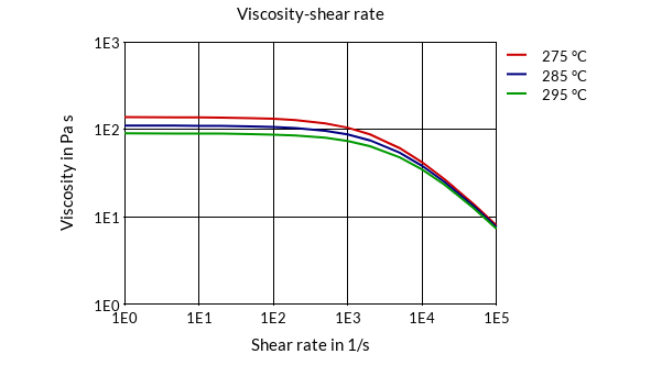 DSM Engineering Materials Akulon S223-E Viscosity-Shear Rate