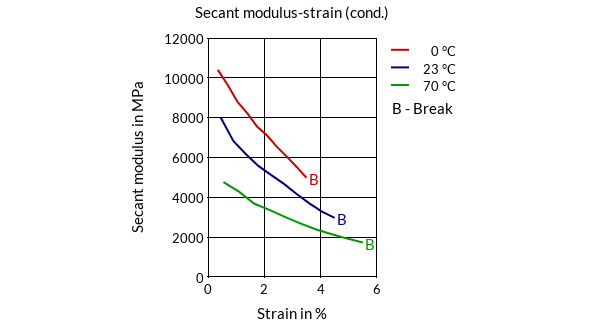 DSM Engineering Materials Akulon S223-G6 Secant Modulus-Strain (cond.)