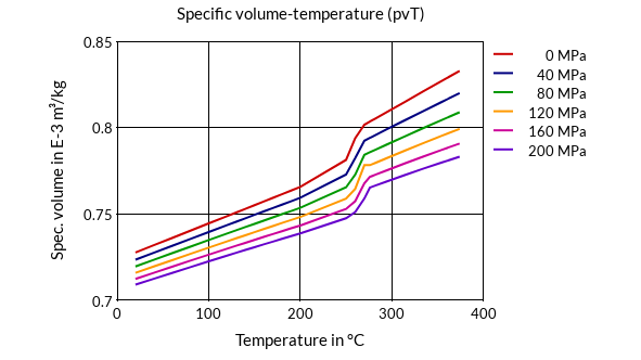 DSM Engineering Materials Akulon S223-G6 Specific Volume-Temperature (pvT)
