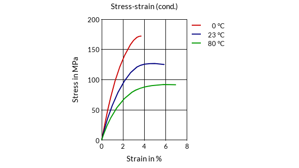 DSM Engineering Materials Akulon S223-G6 Stress-Strain (cond.)