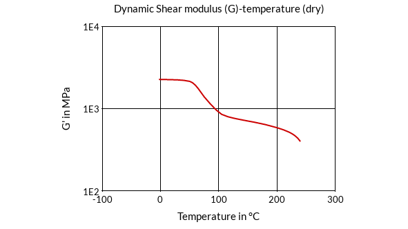 DSM Engineering Materials Akulon S223-G6-FC BK00001 Dynamic Shear Modulus (G)-Temperature (dry)