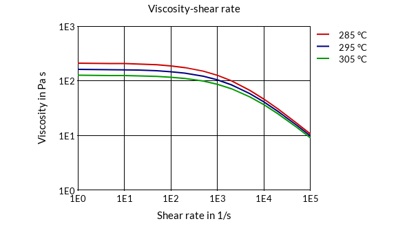 DSM Engineering Materials Akulon S223-G6 Viscosity-Shear Rate