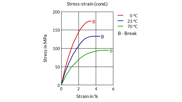 DSM Engineering Materials Akulon S223-G6-FC BK00001 Stress-Strain (cond.)