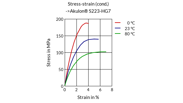DSM Engineering Materials Akulon S223-G7 Stress-Strain (cond.)