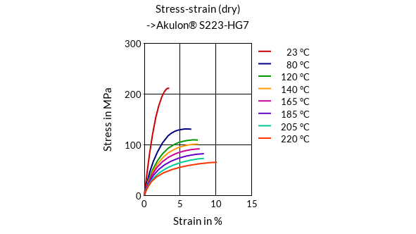 DSM Engineering Materials Akulon S223-G7 Stress-Strain (dry)