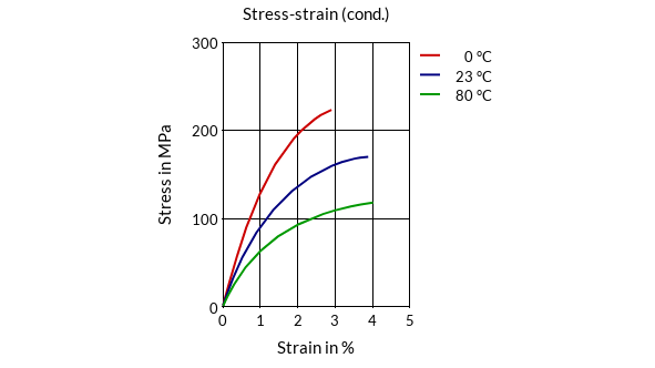 DSM Engineering Materials Akulon S223-HG0 Stress-Strain (cond.)