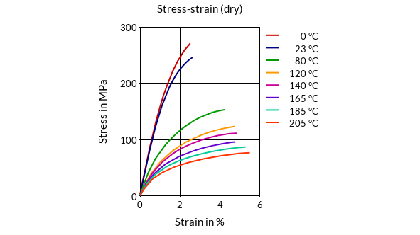DSM Engineering Materials Akulon S223-HG0 Stress-Strain (dry)