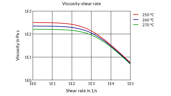 DSM Engineering Materials Akulon S223-HG3 Viscosity-Shear Rate