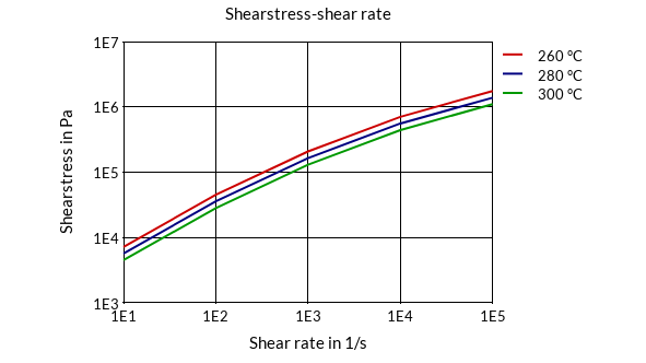 DSM Engineering Materials Akulon S223-HG6 Shearstress-Shear Rate