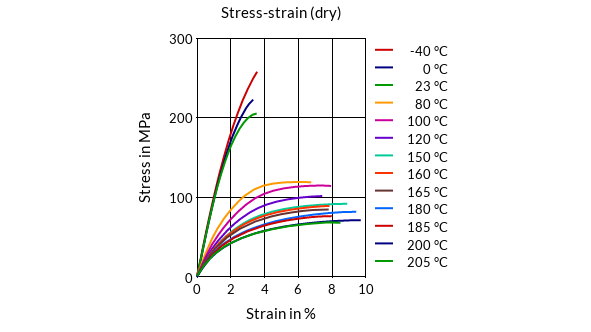 DSM Engineering Materials Akulon S223-HG6 Stress-Strain (dry)