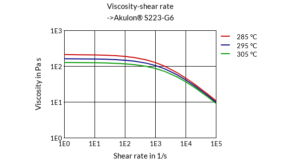 DSM Engineering Materials Akulon S223-HG6 Viscosity-Shear Rate