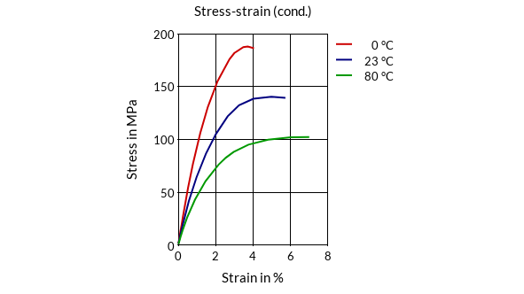 DSM Engineering Materials Akulon S223-HG7 Stress-Strain (cond.)