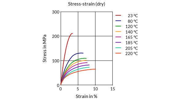 DSM Engineering Materials Akulon S223-HG7 Stress-Strain (dry)
