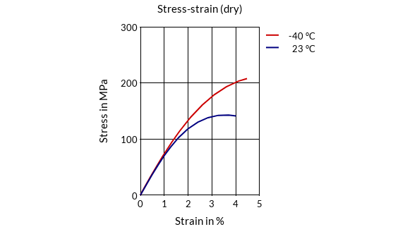 DSM Engineering Materials Akulon S223-HPG5 Stress-Strain (dry)
