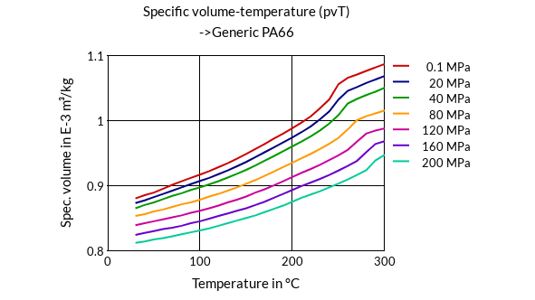 DSM Engineering Materials Akulon S227-C Specific Volume-Temperature (pvT)