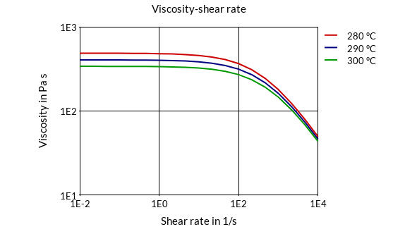 DSM Engineering Materials Akulon S227-C Viscosity-Shear Rate