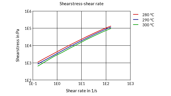 DSM Engineering Materials Akulon S240-C Shearstress-Shear Rate