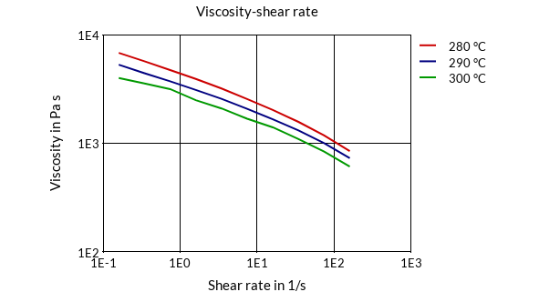 DSM Engineering Materials Akulon S240-C Viscosity-Shear Rate