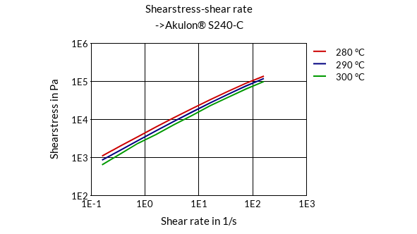 DSM Engineering Materials Akulon S240-CH Shearstress-Shear Rate