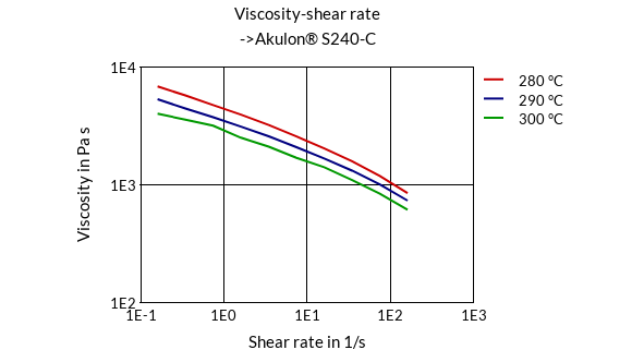DSM Engineering Materials Akulon S240-CH Viscosity-Shear Rate