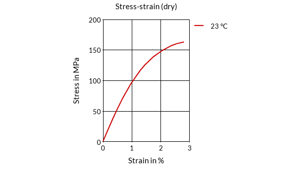 DSM Engineering Materials Akulon SafeConnect SC22 Stress-Strain (dry)