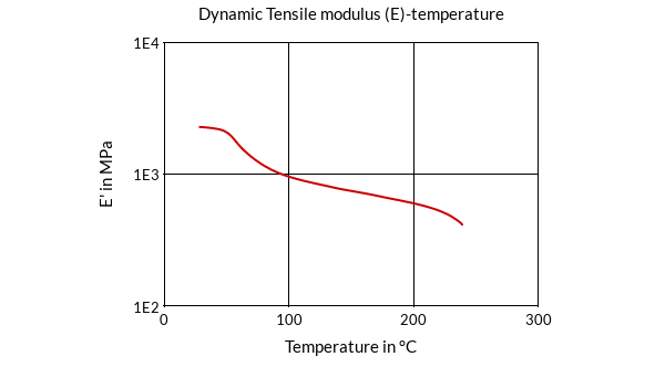 DSM Engineering Materials Akulon SG-KGS6/HV Dynamic Tensile Modulus (E)-Temperature