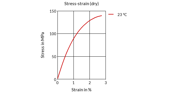 DSM Engineering Materials Akulon SG-KGS6 Stress-Strain (dry)