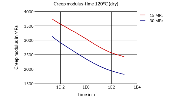 DSM Engineering Materials Akulon Ultraflow K220-HGM44 Creep Modulus-Time 120°C (dry)
