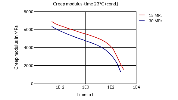 DSM Engineering Materials Akulon Ultraflow K220-HGM44 Creep Modulus-Time 23°C (cond.)