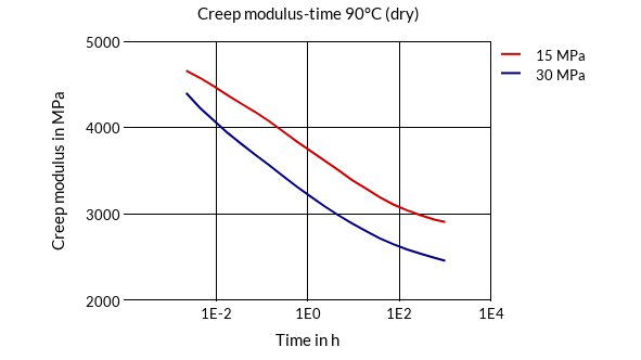 DSM Engineering Materials Akulon Ultraflow K220-HGM44 Creep Modulus-Time 90°C (dry)