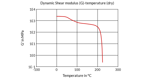 DSM Engineering Materials Akulon Ultraflow K220-HGM44 Dynamic Shear Modulus (G)-Temperature (dry)