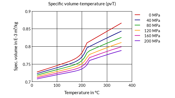 DSM Engineering Materials Akulon Ultraflow K220-HGM44 Specific Volume-Temperature (pvT)