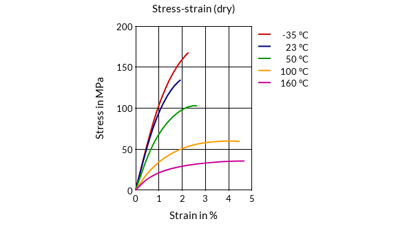DSM Engineering Materials Akulon Ultraflow K220-HGM44 Stress-Strain (dry)