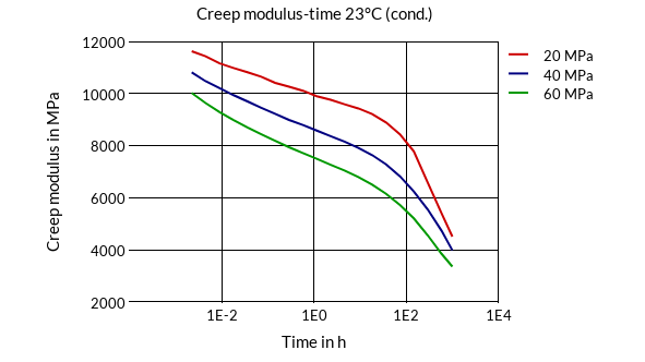 DSM Engineering Materials Akulon Ultraflow K-FG0 Creep Modulus-Time 23°C (cond.)