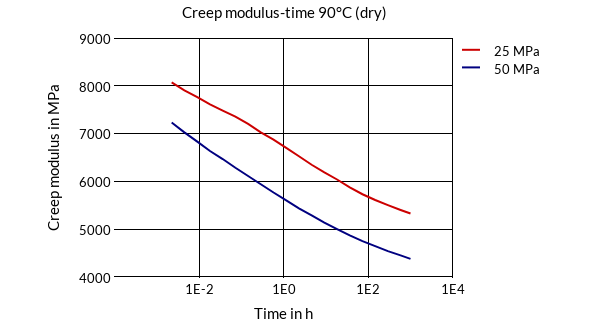DSM Engineering Materials Akulon Ultraflow K-FG0 Creep Modulus-Time 90°C (dry)