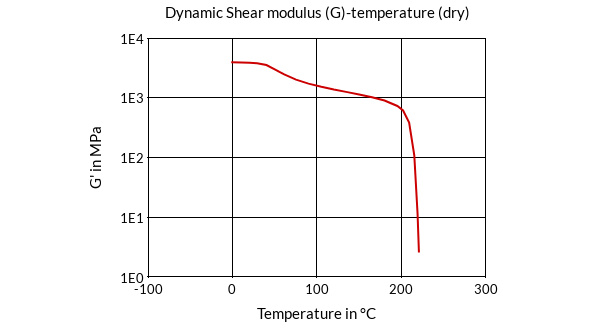 DSM Engineering Materials Akulon Ultraflow K-FG0 Dynamic Shear Modulus (G)-Temperature (dry)
